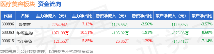 金年会医疗美容板块6月24日涨143%锦波生物领涨主力资金净流入344758万元(图2)